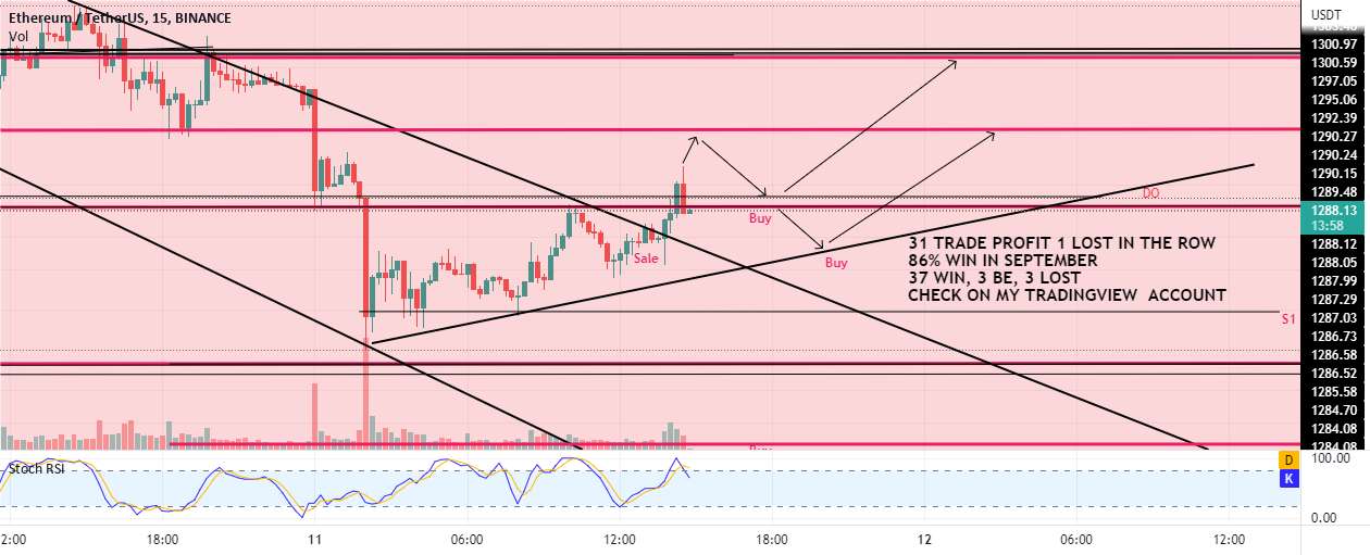 ETH یک Bounce off DO یا 1283 SL خریداری کنید