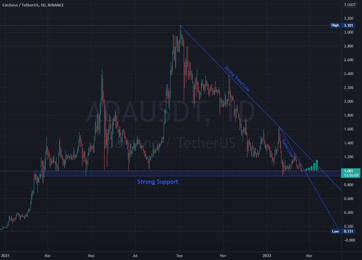 ADA/USDT خرید قوی: طولانی