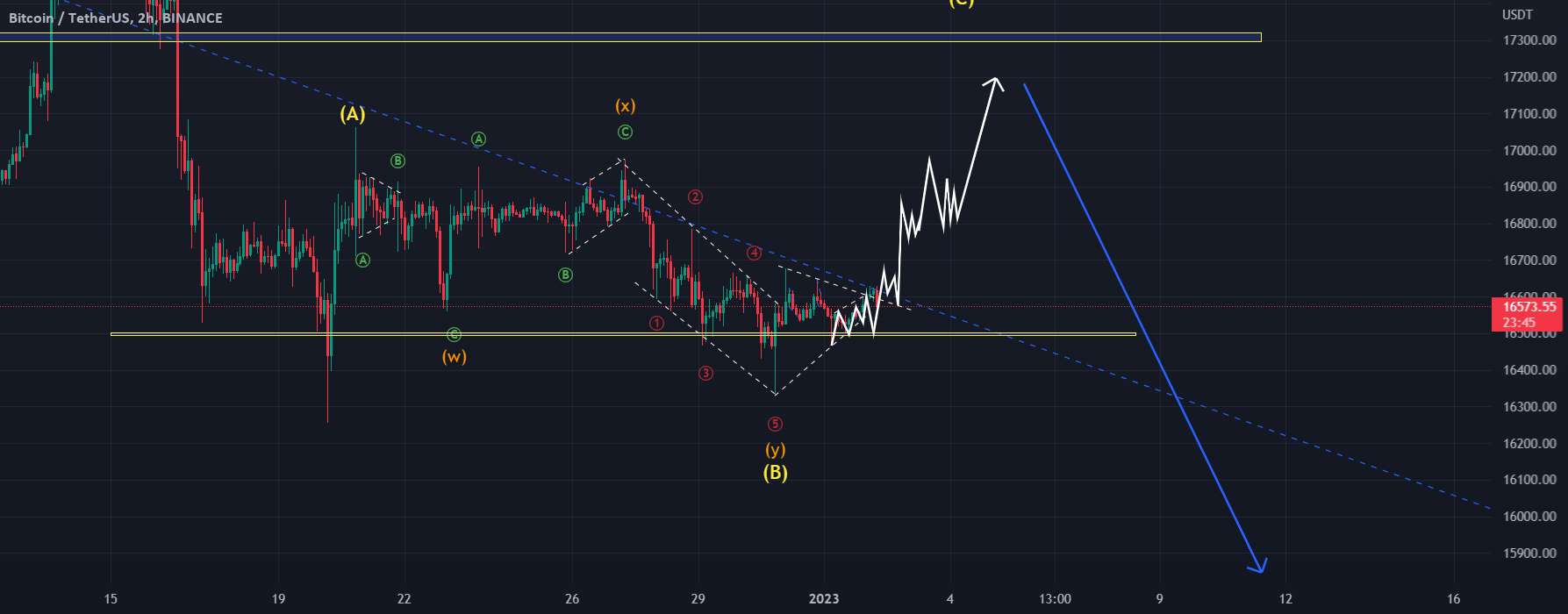 BTC 2/1/2023