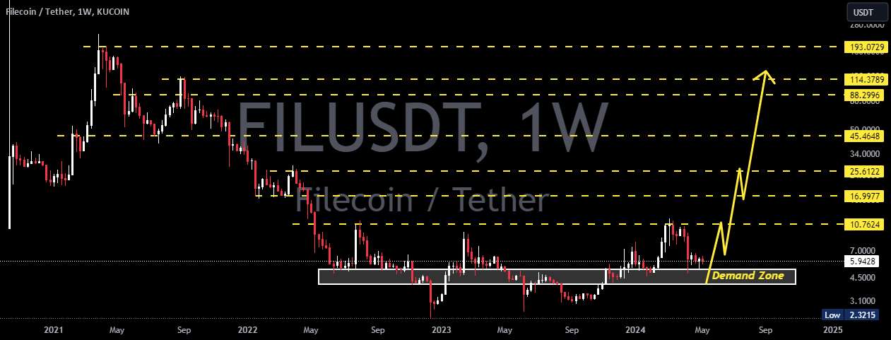  تحلیل فایل کوین - FILUSD 1W