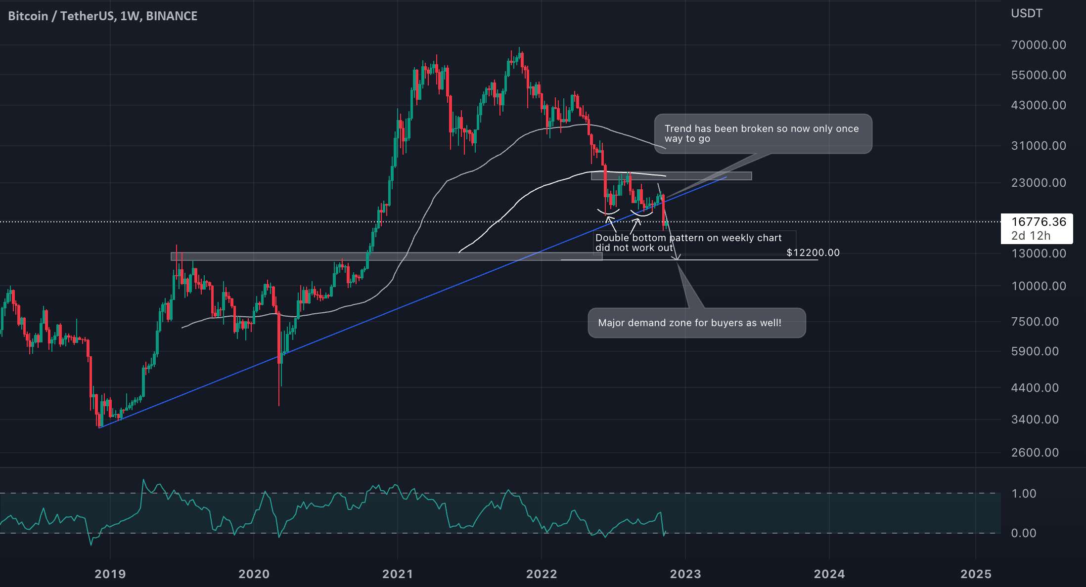  تحلیل بیت کوین - BTC/USDT Weekly به زودی بسته می شود