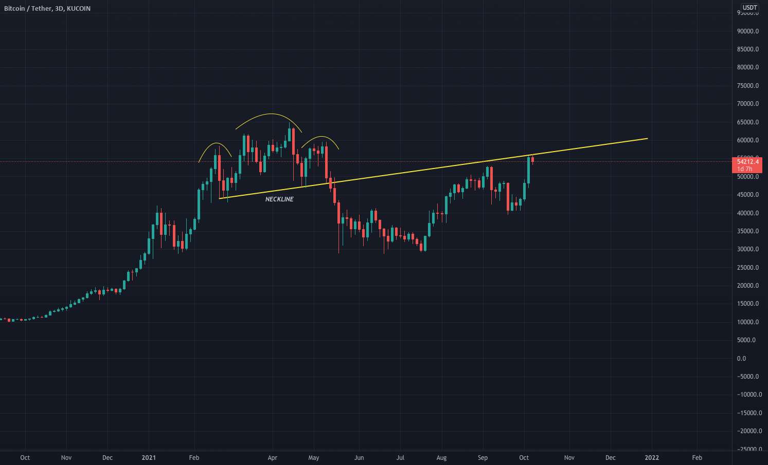 BTC در تلاش برای شکستن خط گردن است