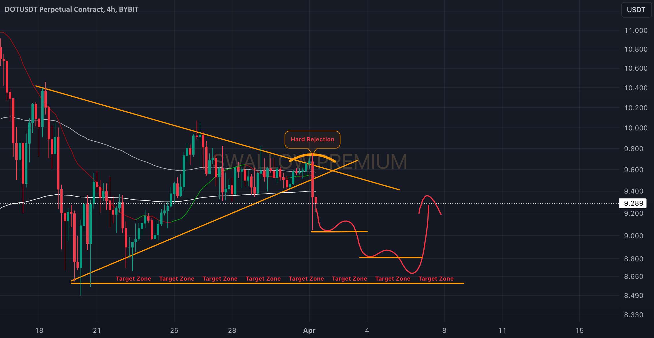  تحلیل پولکادات - Polkadot (DOT): خرابی اتفاق افتاد!