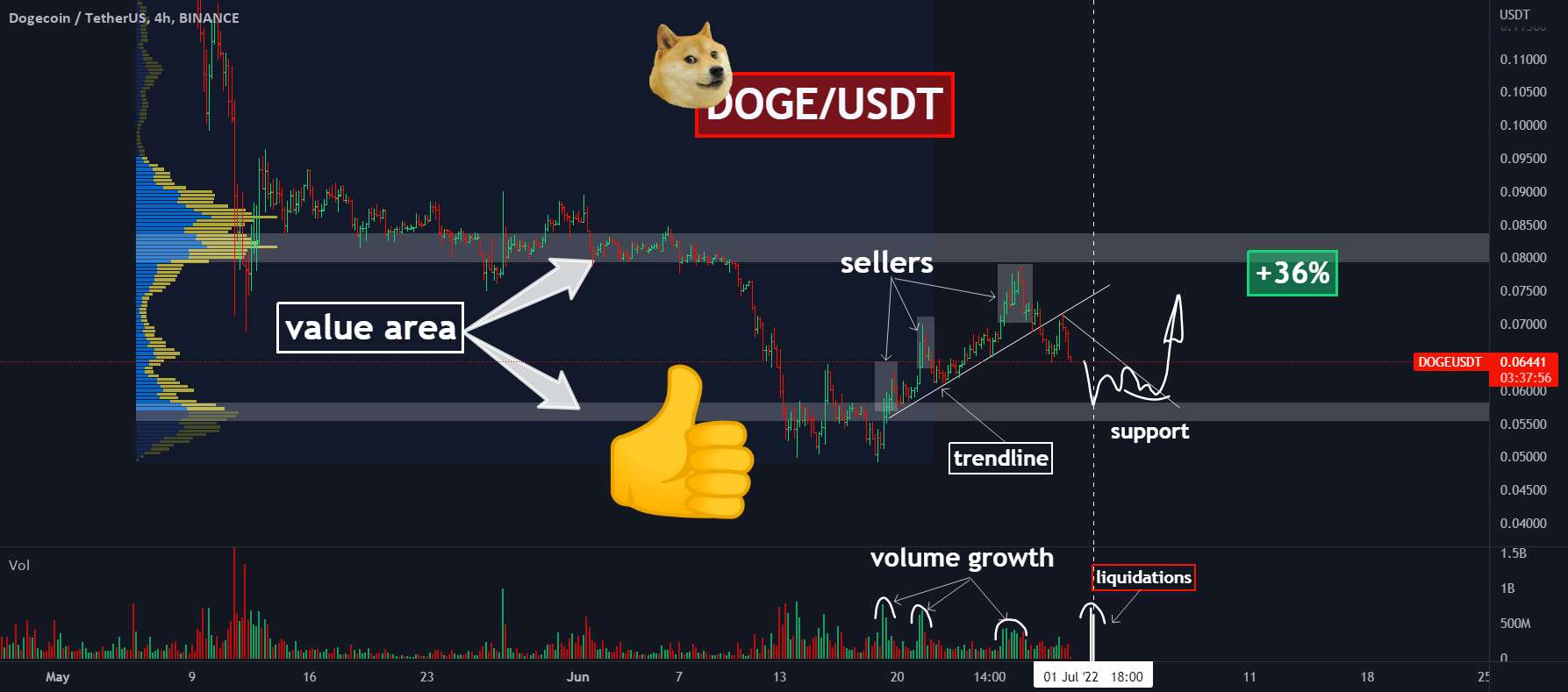 🚀دوگوی Elon دوباره DUMP! نقطه ورود به طولانی کجاست؟