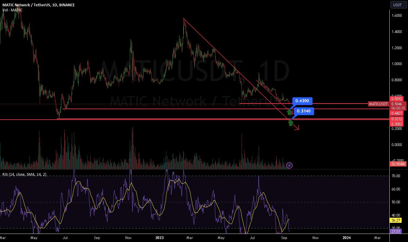  تحلیل پالی گان (ماتیک نتورک) - MATIC/USDT