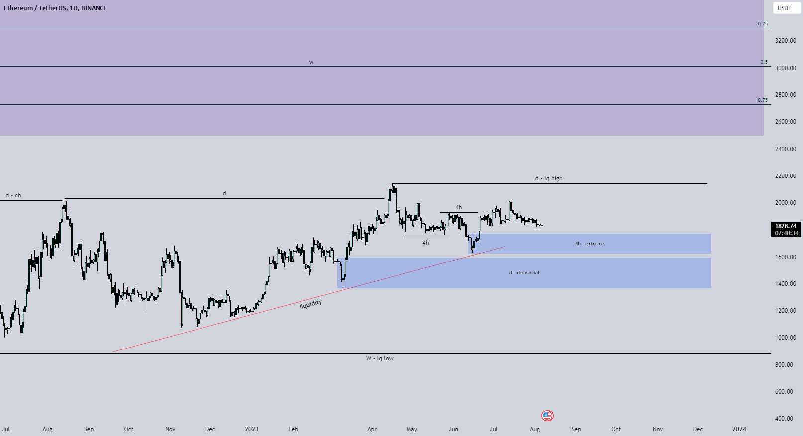 ETH/USDT - تجزیه و تحلیل ساختار - ما انتظار حرکت های بزرگ را داریم