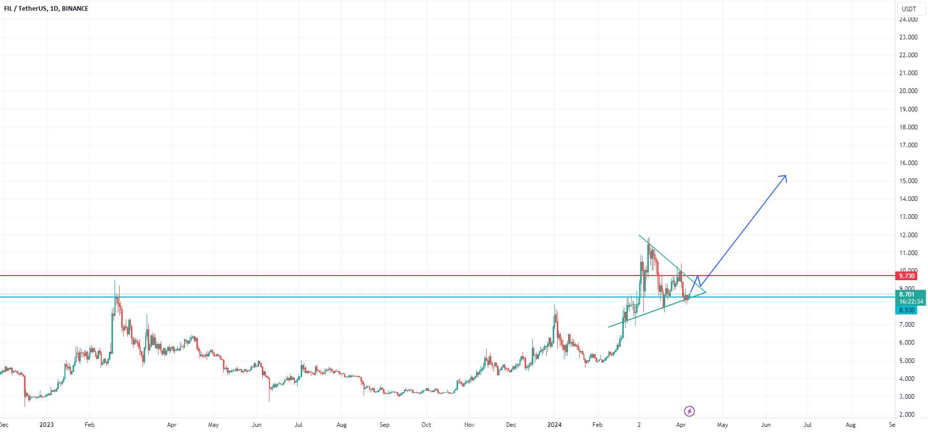  تحلیل فایل کوین - FIL IN WEDGE Pattern