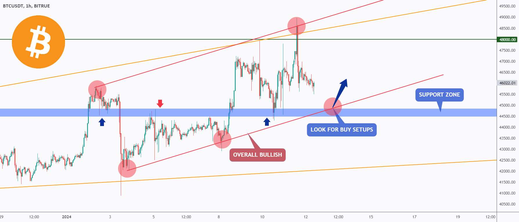  تحلیل بیت کوین - BTC - مسئله زمان است ⏱