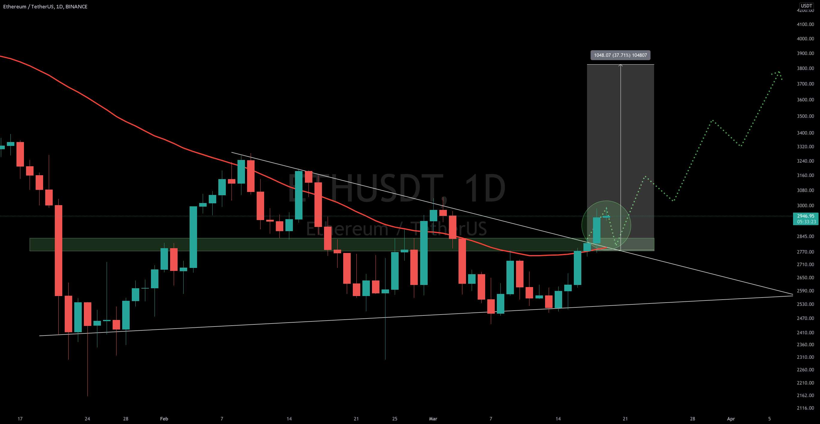 به‌روزرسانی یک روزه #ETH/USDT توسط CRYPTOSANDERS