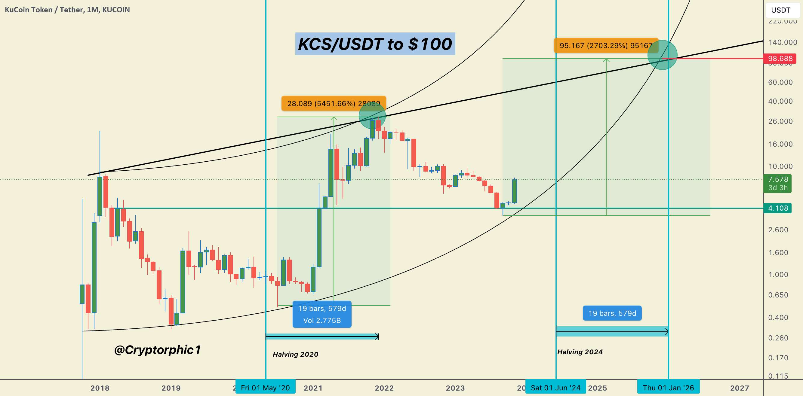  تحلیل KuCoin Token - 📈 🚀هدف بالقوه 100 دلاری KCS/USDT. فرم 15X cmp🚀