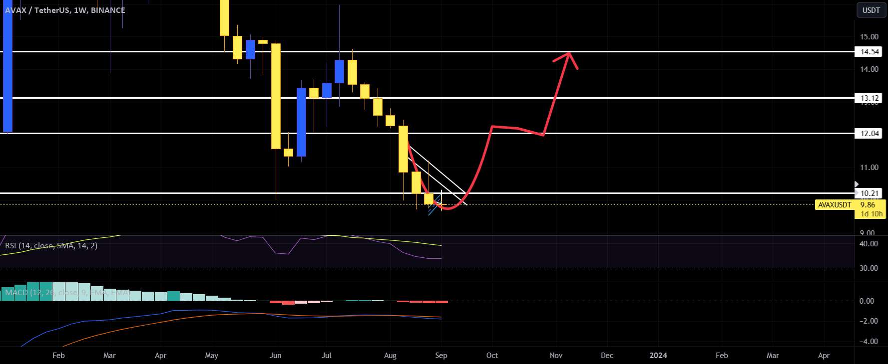 AVAXUSDT 8 Red Weeks