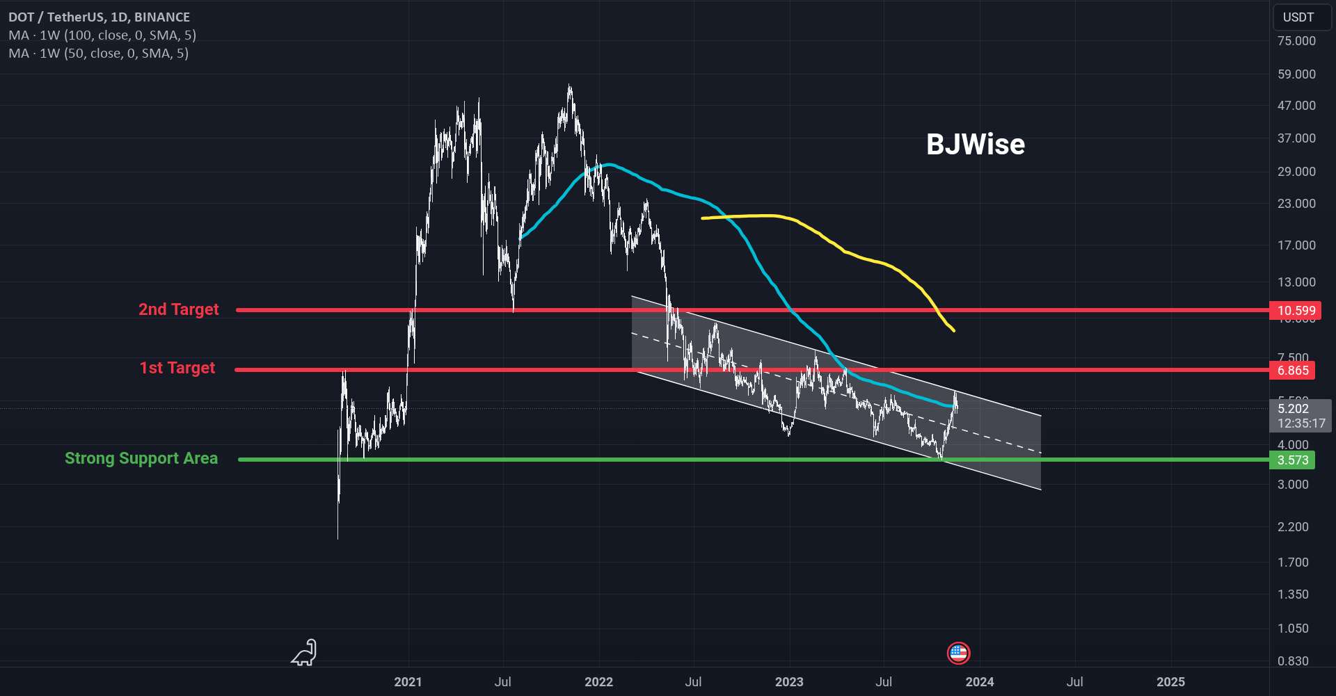 $DOT در حال جستجوی درب خروجی کانال نزولی است