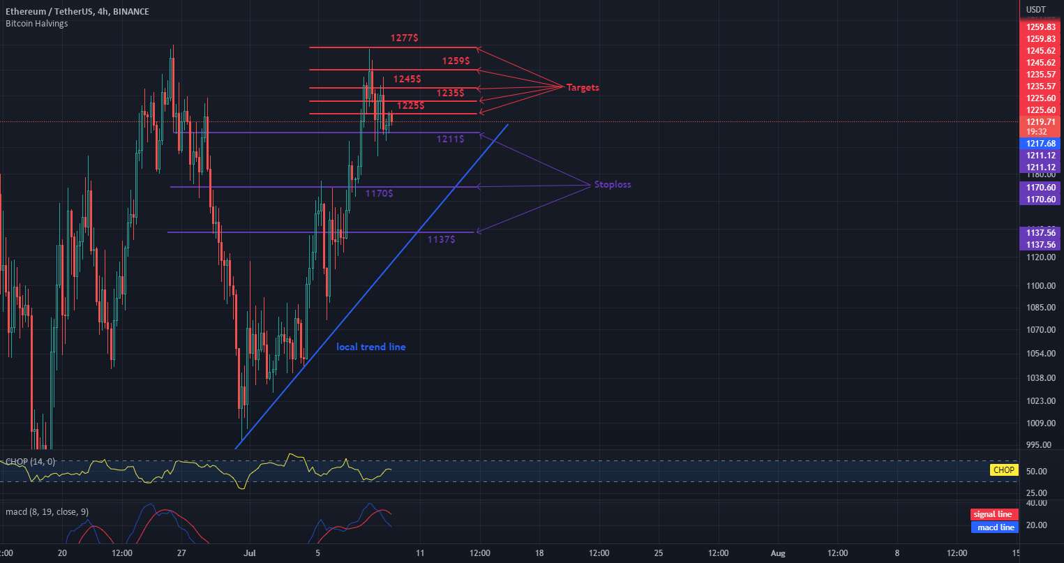 ETH در یک روند نزولی محلی