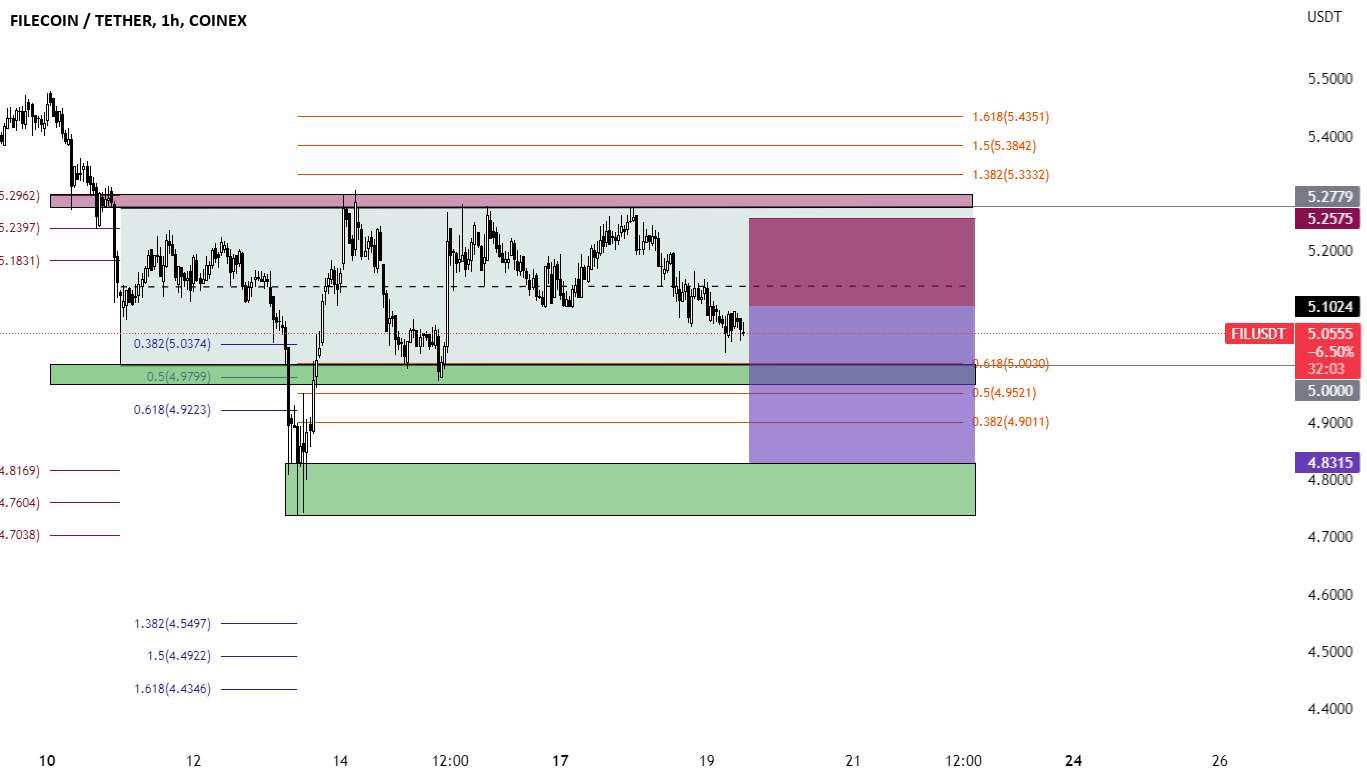  تحلیل فایل کوین - FIL/USDT 1H