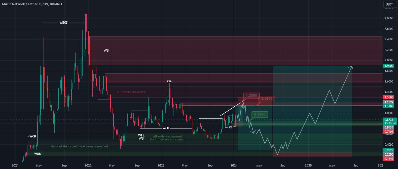  تحلیل پالی گان (ماتیک نتورک) - #MATIC #Polygon #Final #Update #Wychoff #Distribution #eddy