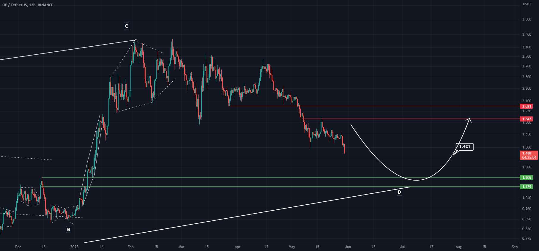  تحلیل Optimism - OP ANALYSIS (12H)