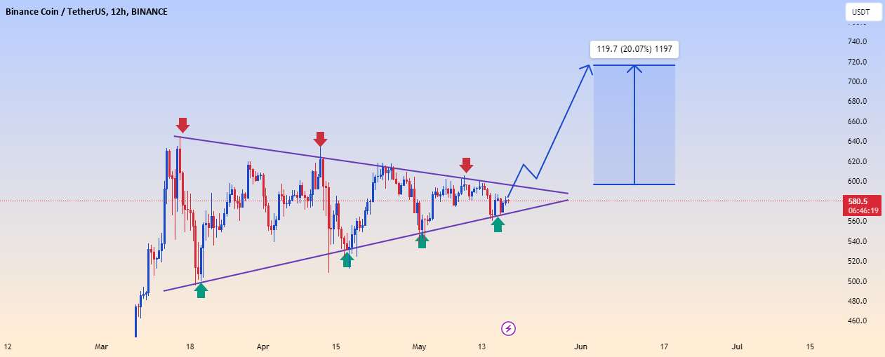  تحلیل بایننس کوین - مثلث متقارن $BNBUSDT-تشکیل شده
