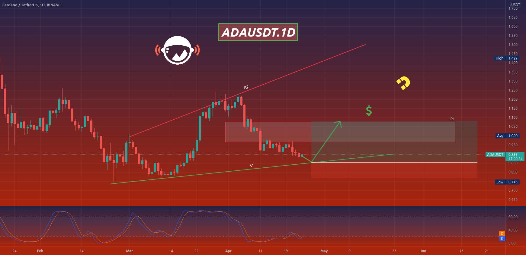  تحلیل کاردانو - ADAUSDT