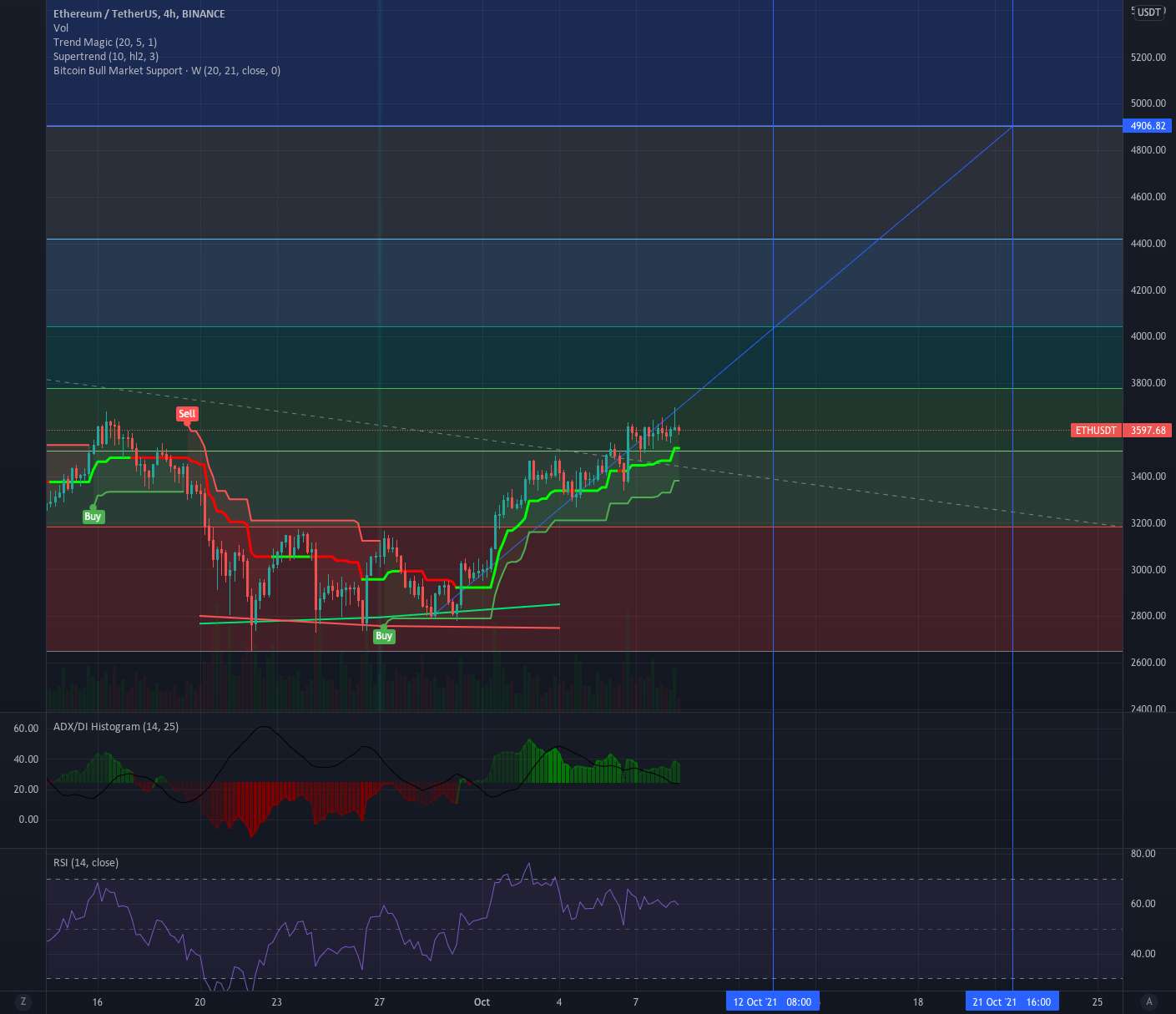 ETH - 4000 دلار آمریکا در 5 روز آینده؟