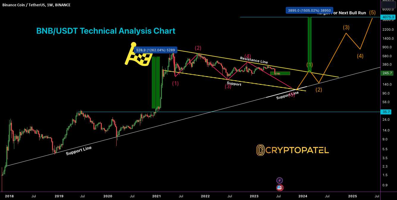  تحلیل بایننس کوین - Bull Run بعدی BNB: اهداف 2000 تا 3000 دلاری در TA رونمایی شد