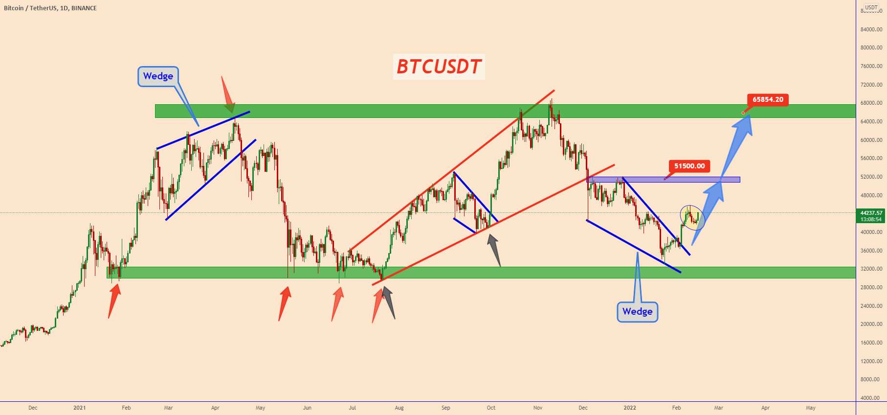  تحلیل بیت کوین - BTCUSDT: به نظر می رسد بیت کوین دوباره حرکت صعودی را از سر می گیرد