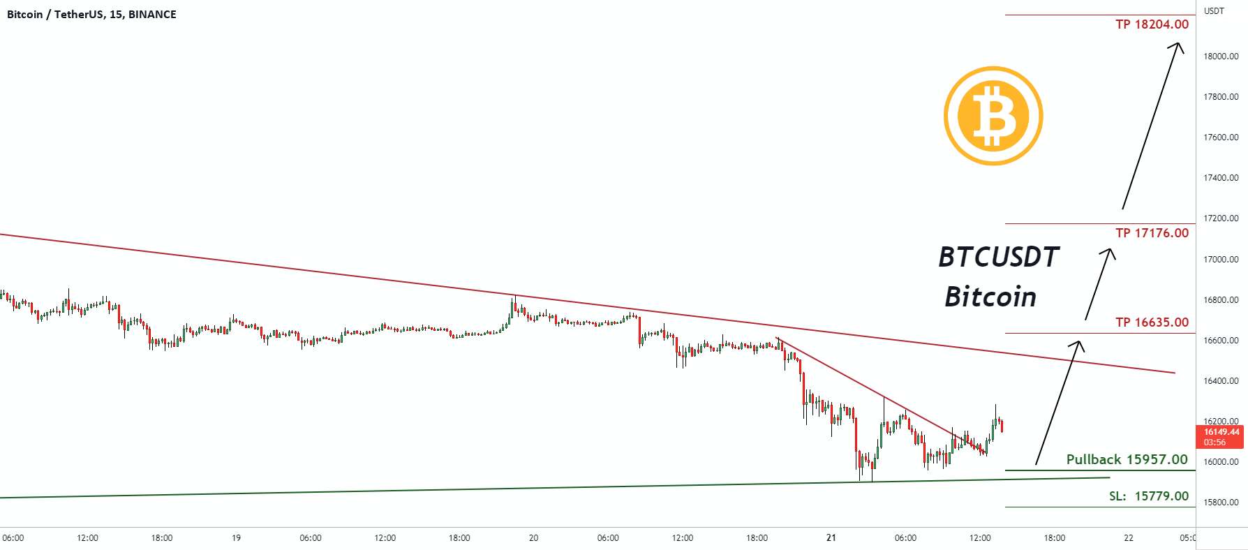 سیگنال معاملاتی برای بیت کوین BTCUSDT