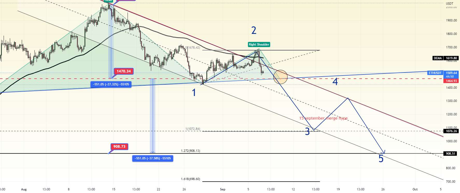 سر و شانه سناریوی ETH