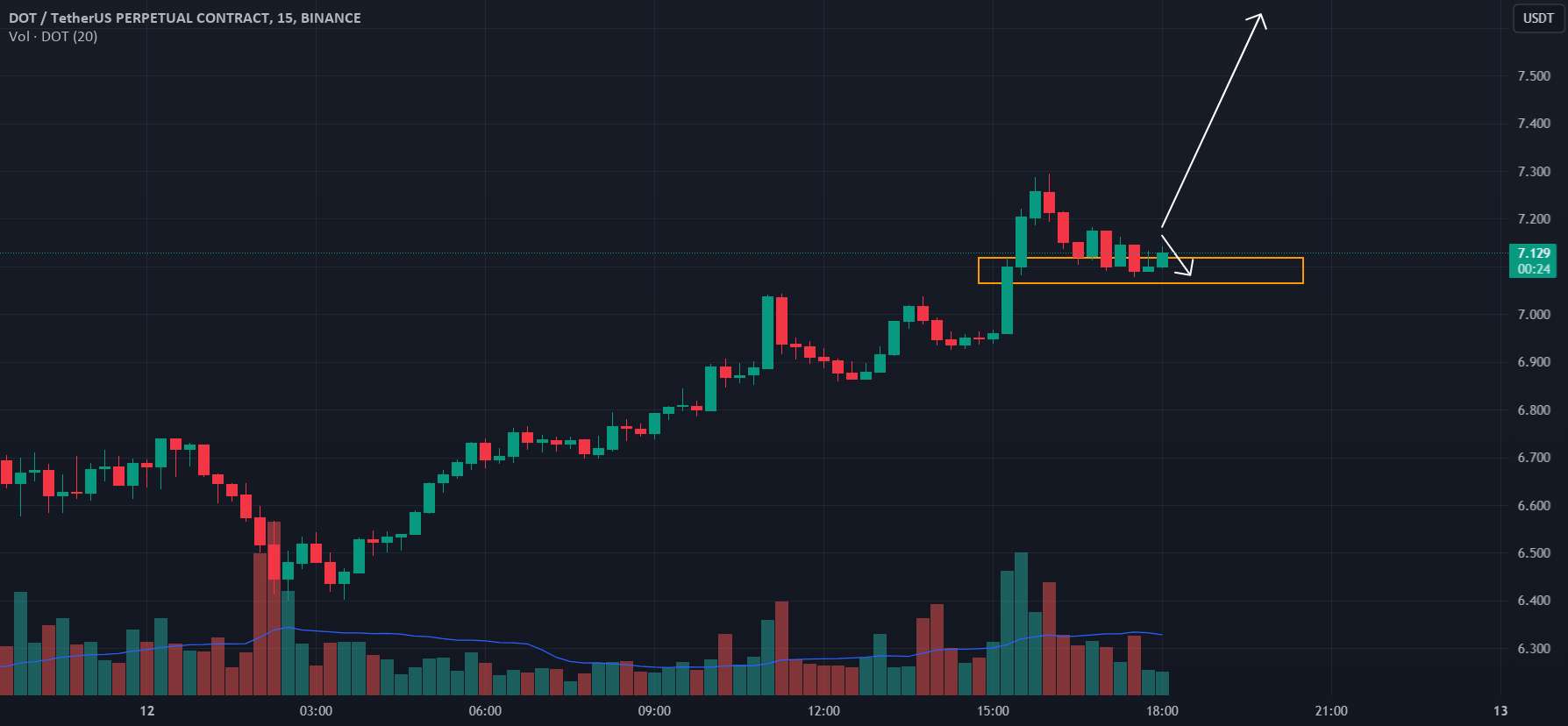  تحلیل پولکادات - CRYPTO: DOTUSD