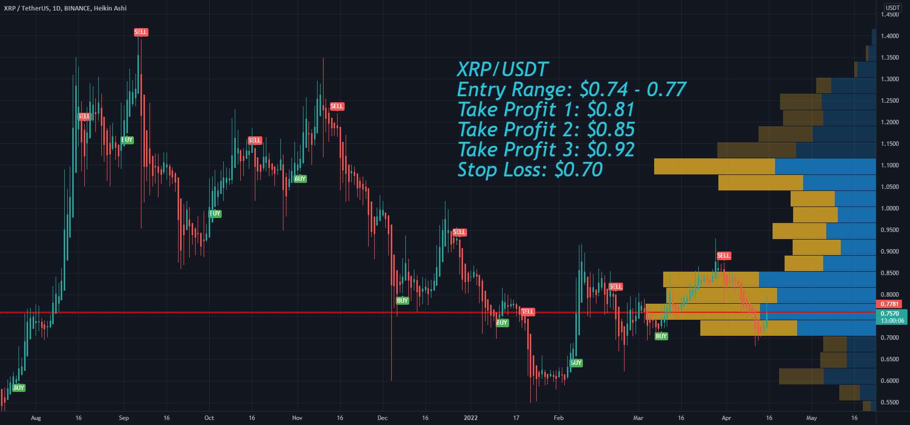 اهداف قیمت XRP و توقف ضرر