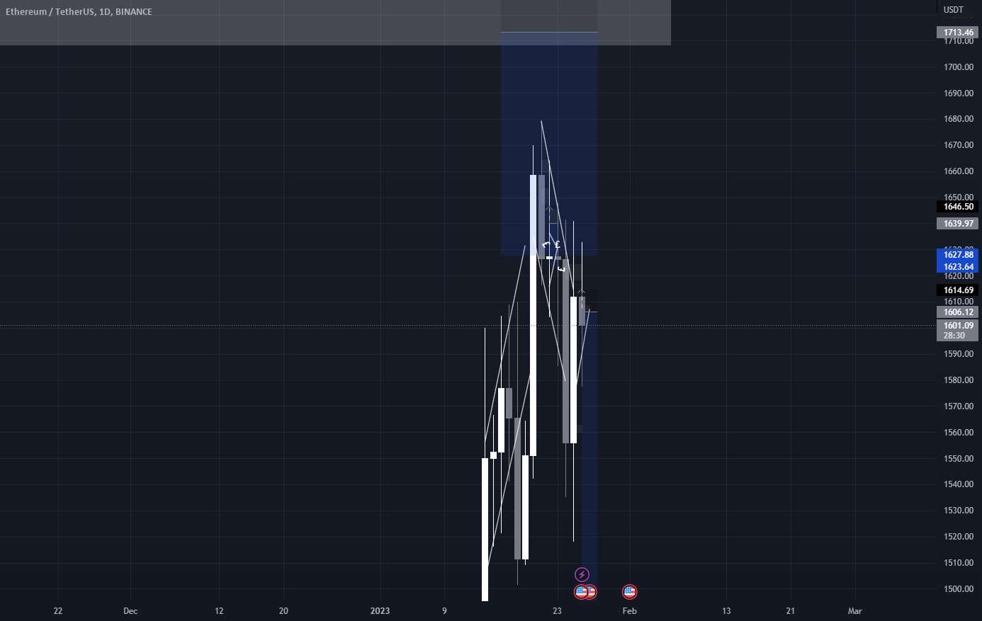  تحلیل اتریوم - ETH Swing Short