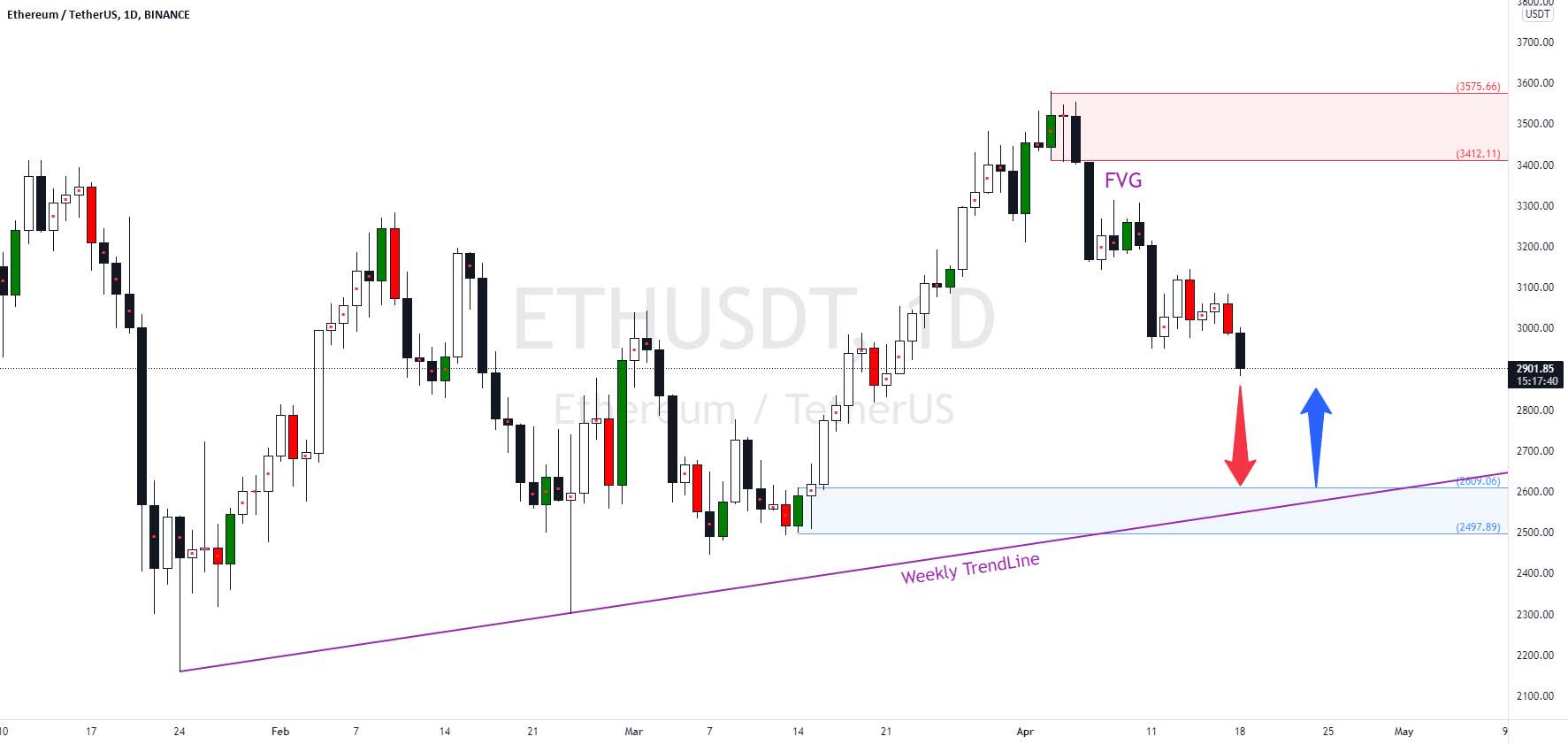  تحلیل اتریوم - ETHUSDT 1D