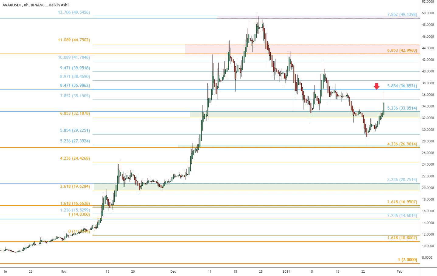 AVAX تا 36.85 دلار بالا می رود: مقاومت فیب کلیدی، شاید "پایین تر" - AVAX به 43 دلار صعود می کند: شکست می تواند تا 69 دلار یا رد تا 20 دلار برسد.