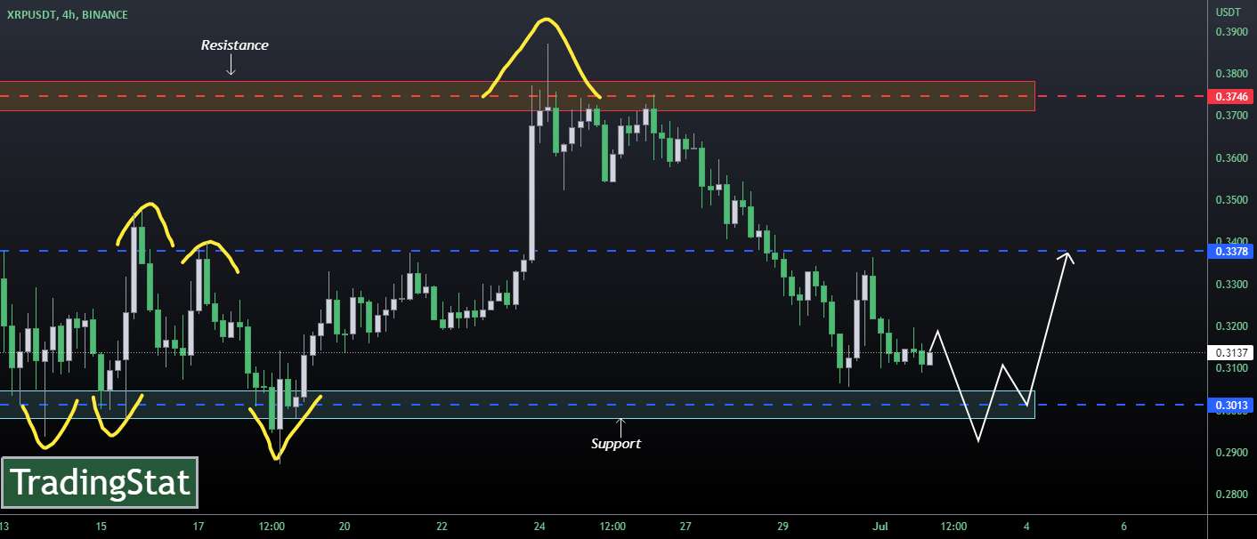  تحلیل ریپل - ✅TS ❕ XRPUSD: در حال حرکت در نزدیکی پشتیبانی✅