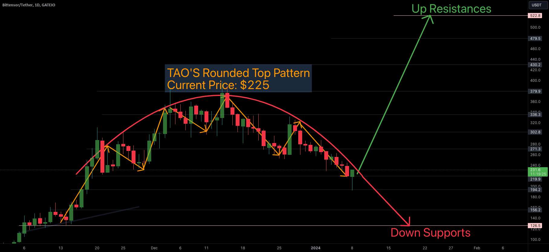  تحلیل Fusotao Protocol - الگوی تاپ گرد تائو Bittensor $TAO...