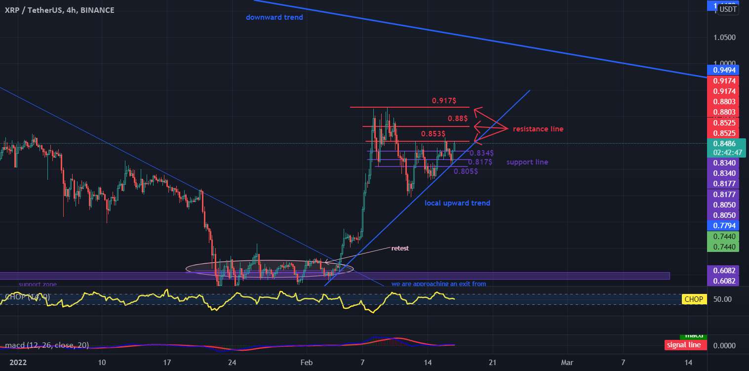 آیا XRP حرکتی انجام خواهد داد؟