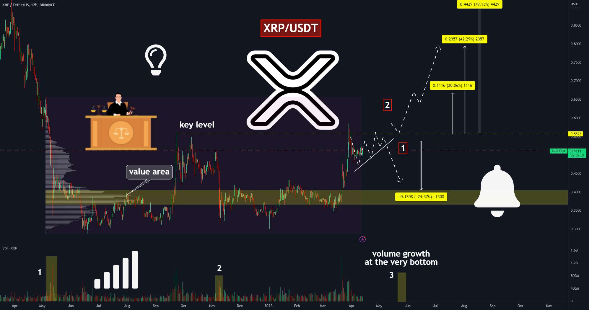  تحلیل ریپل - 🔥RIPPLE در مقابل SEC: 2 سناریو ممکن برای XRP با اهداف