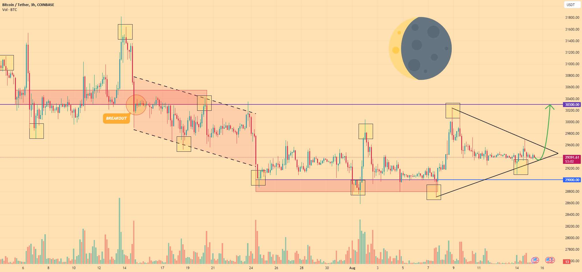  تحلیل بیت کوین - بیت کوین - قیمت می تواند از مثلث خارج شود و به سطح 30300 دلار برسد