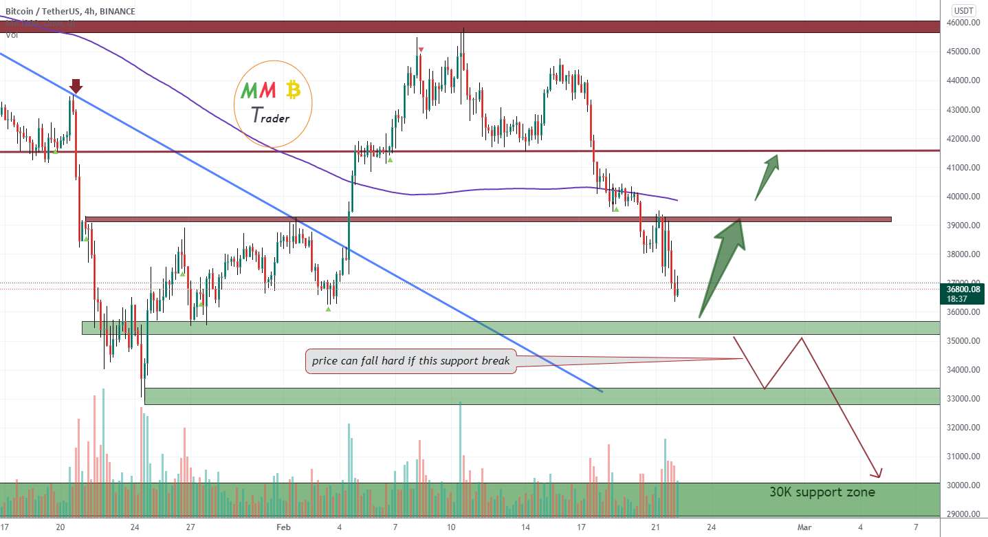  تحلیل بیت کوین - BTCUSDT 40 هزار دلار یا 30 هزار دلار به عنوان هدف بعدی؟ (پمپ در حال حاضر امکان پذیرتر است)