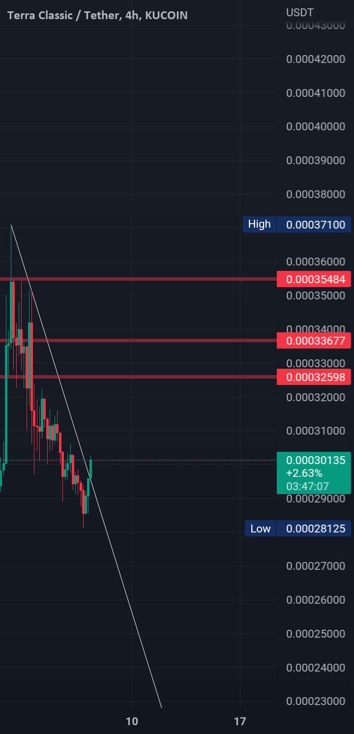  تحلیل Terra Classic - Lunc صعودی 4 ساعت