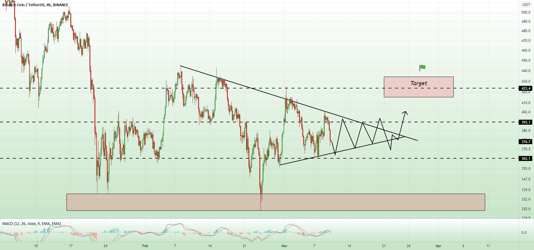 BNB/USDT