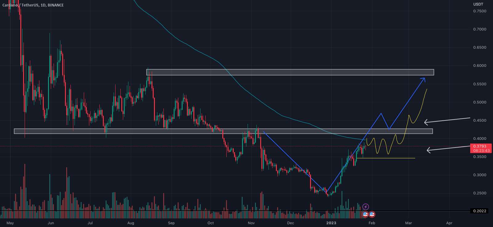 تجزیه و تحلیل $ADA، گاوها به فشار بیشتری نیاز دارند!