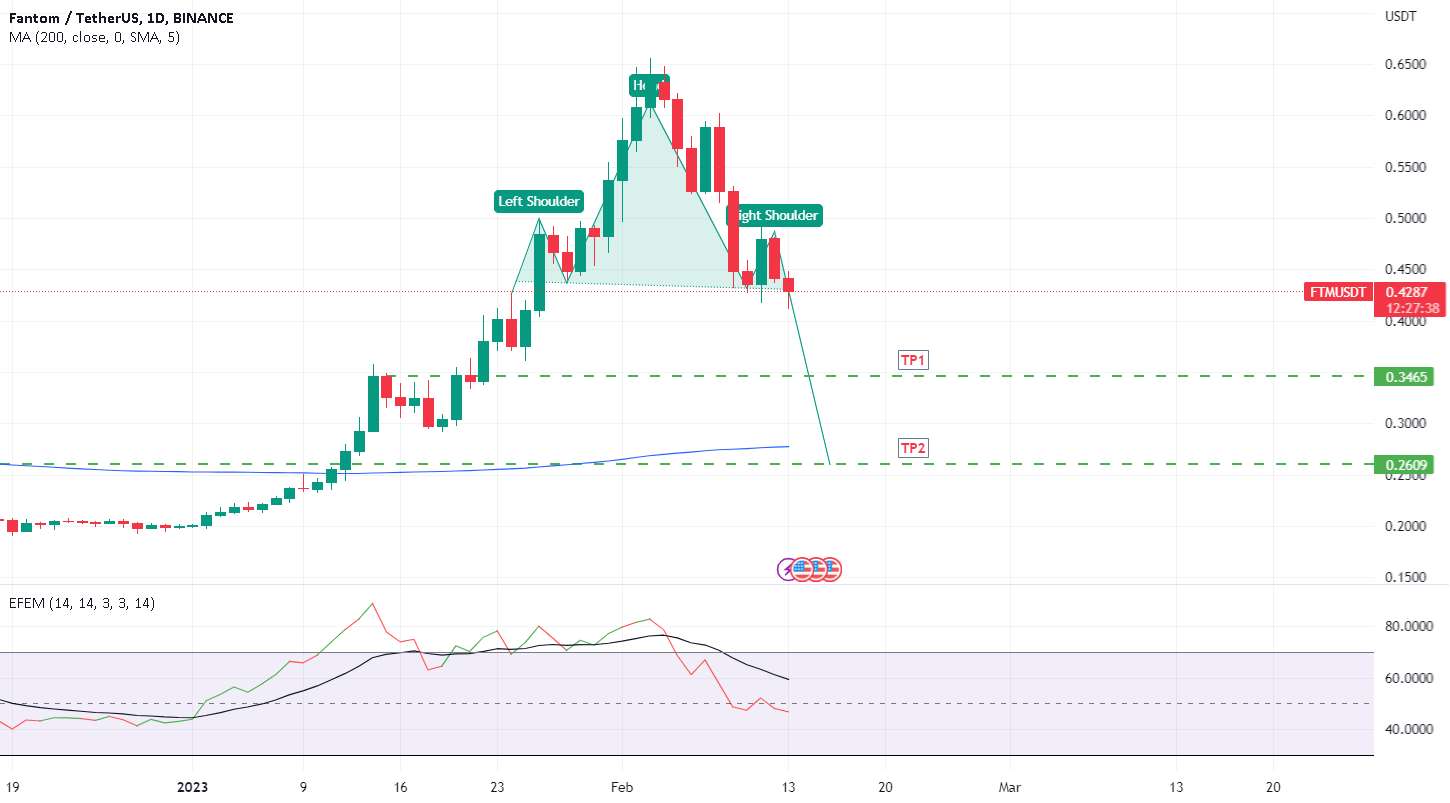  تحلیل فانتوم - الگوی H&S FTMUSD