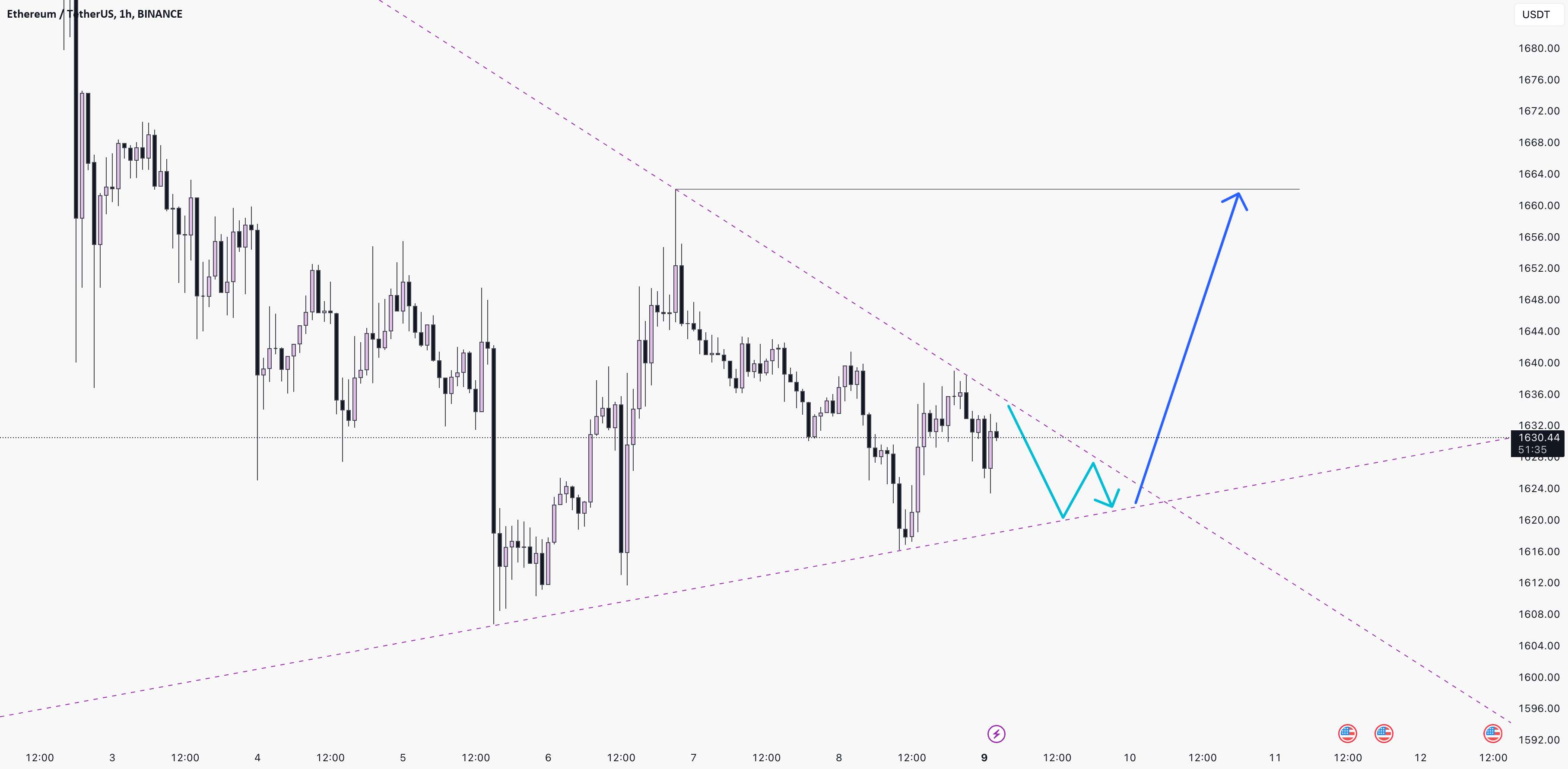  تحلیل اتریوم - ⭐️ ETH