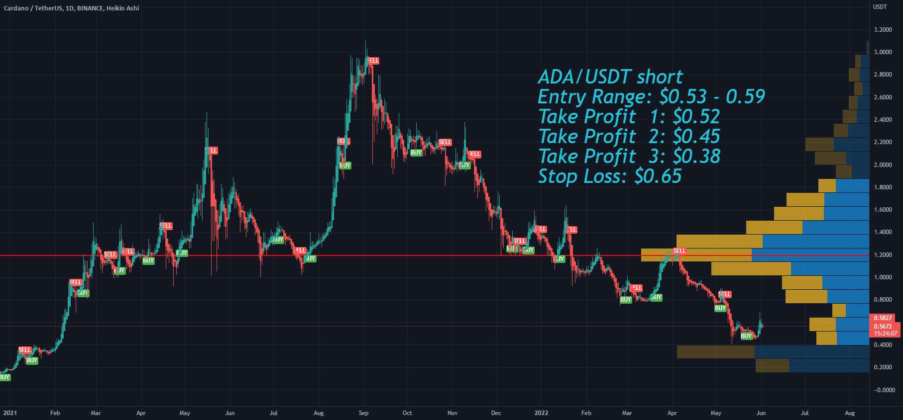  تحلیل کاردانو - محدوده ورودی کوتاه ADA Cardano، کسب سود و توقف ضرر