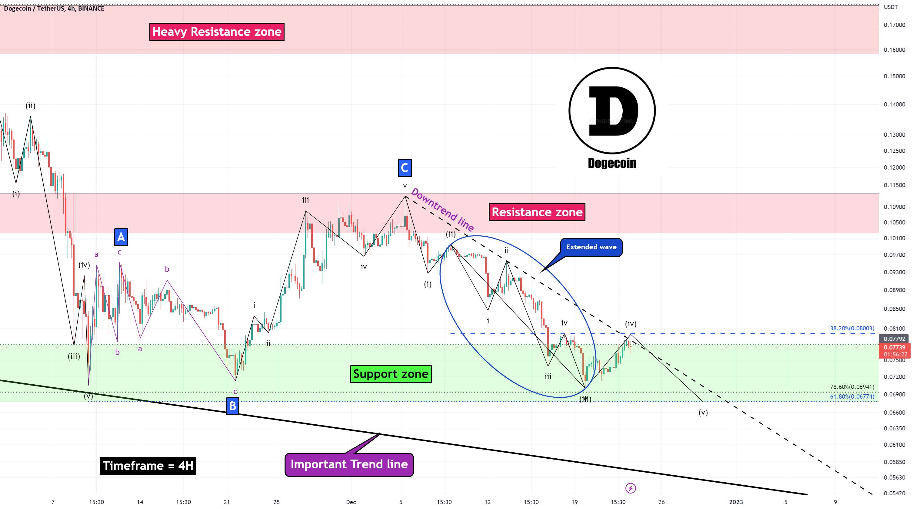  تحلیل دوج کوین - تجزیه و تحلیل Dogecoin (کوتاه مدت، بازه زمانی 4H، 12/23/2022)!!!🐶