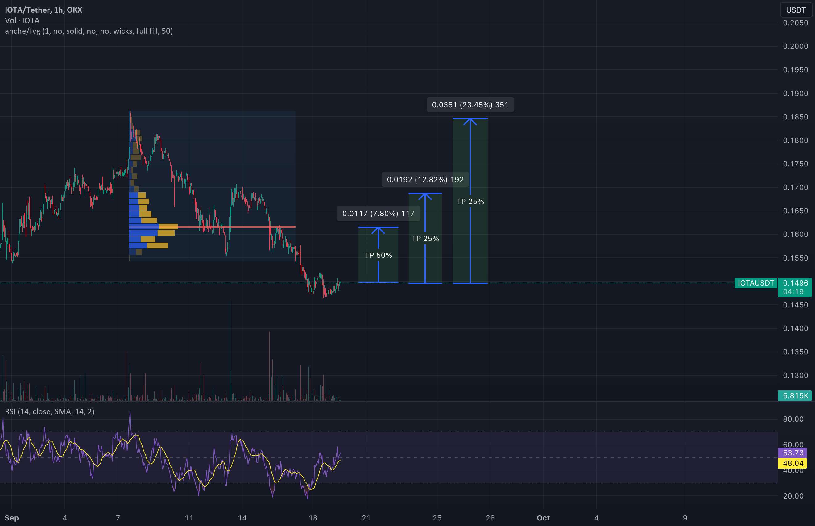  تحلیل آيوتا - IOTA Long 🢥 7٪، 12٪، 24٪ در 3-5 روز