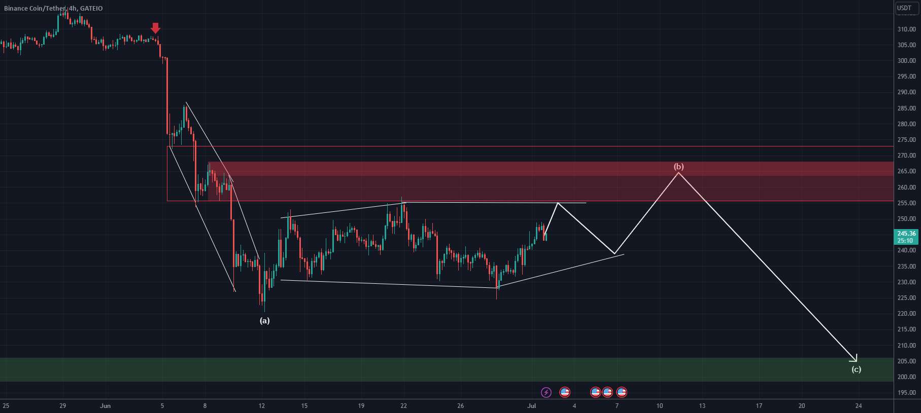 BNB UPDATE (4 ساعت)