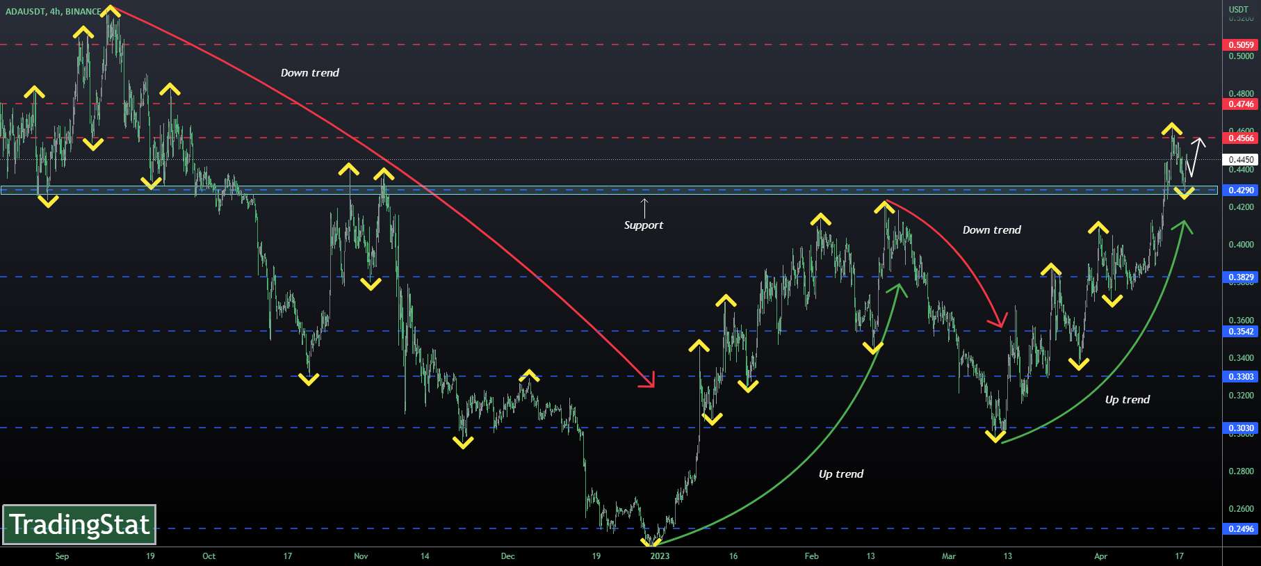✅TS ❕ ADAUSD: ثابت بالای ناحیه پشتیبانی✅