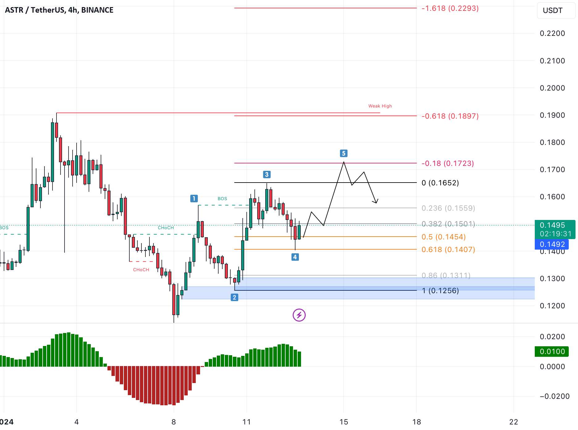  تحلیل Astar - ASTR - حرکت محلی