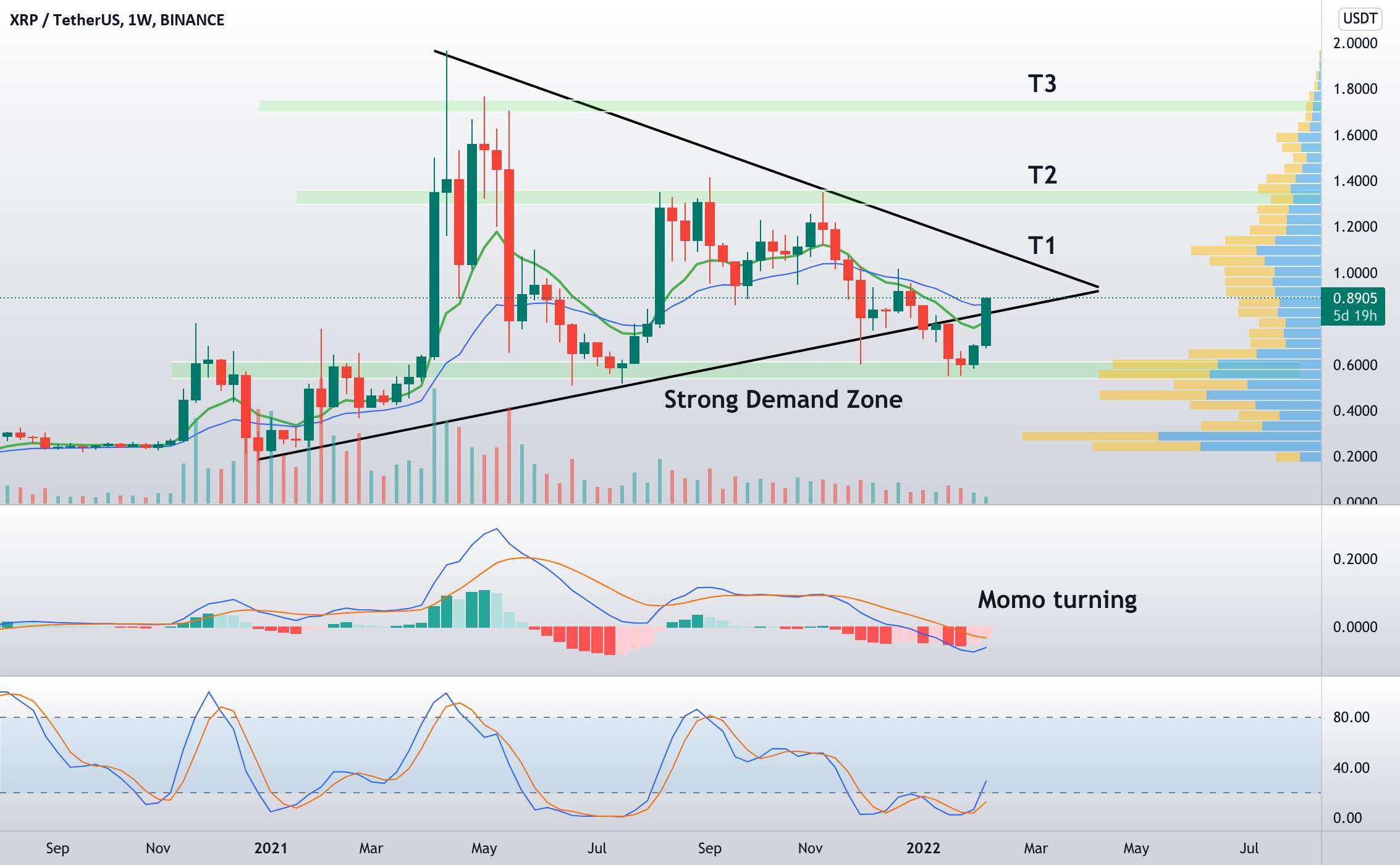 XRP Nice Pivot off Demand Zone